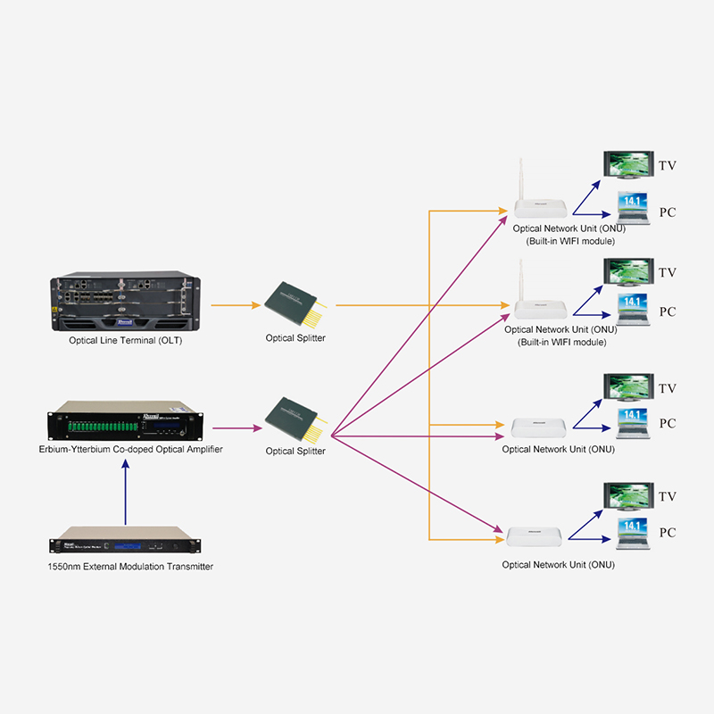 Rozwiązanie dostępowe FTTH oparte na „wzmocnieniu optycznym erbowo-iterbowo-iterbowym o dużej mocy G/EPON+1550nm”.